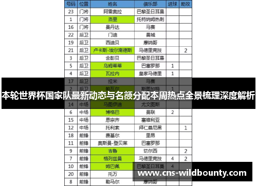 本轮世界杯国家队最新动态与名额分配本周热点全景梳理深度解析